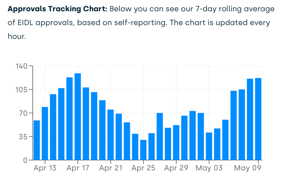 https://ghost.helloskip.com/blog/content/images/2020/05/Track-EIDL-Loan-Status-and-EIDL-Loan-Progress.png