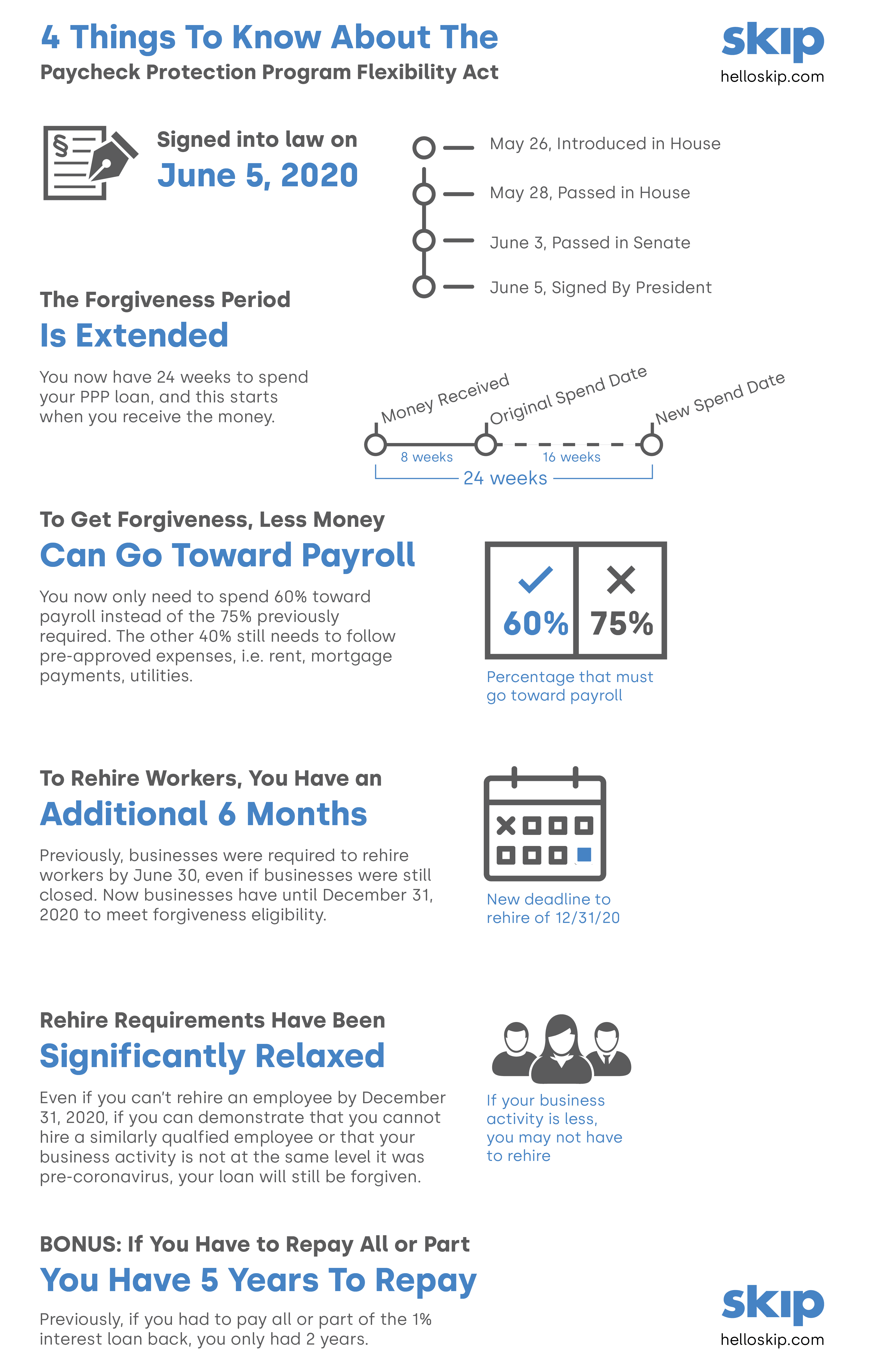 https://ghost.helloskip.com/blog/content/images/2020/06/4-Things-To-Know-About-The-Paycheck-Protection-Program-Flexibility-Act-3-01.png
