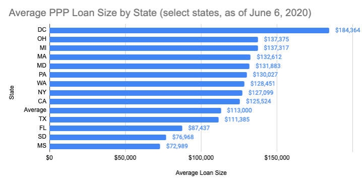 https://ghost.helloskip.com/blog/content/images/2020/06/Average-PPP-Loan-Size-Comparison--Select-States.png