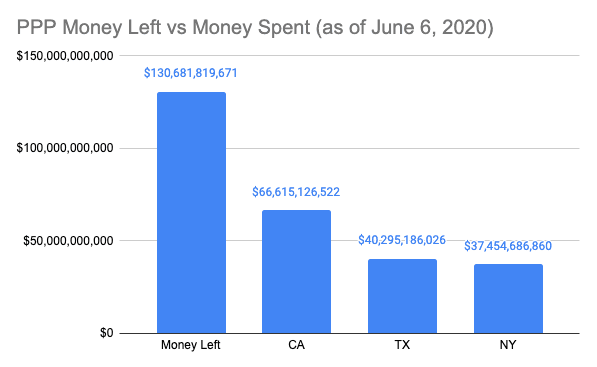 https://ghost.helloskip.com/blog/content/images/2020/06/Comparison-of-PPP-Loans-and-Money-Left-in-the-Pot.png