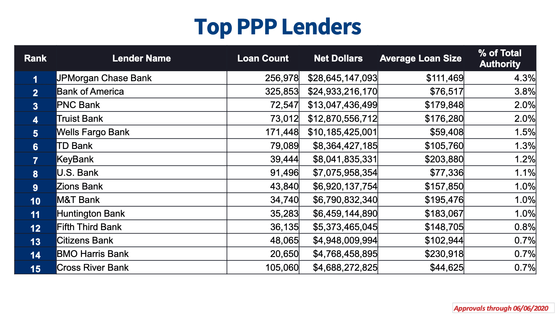 https://ghost.helloskip.com/blog/content/images/2020/06/Top-PPP-lenders-and-banks-as-of-June-6-2020.png