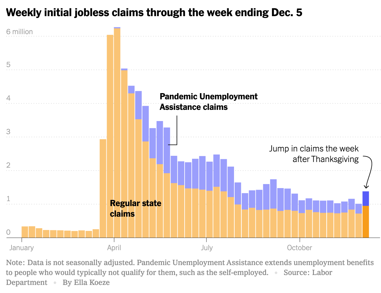 https://ghost.helloskip.com/blog/content/images/2020/12/Unemployment-Claims-as-of-December-10-2020.png