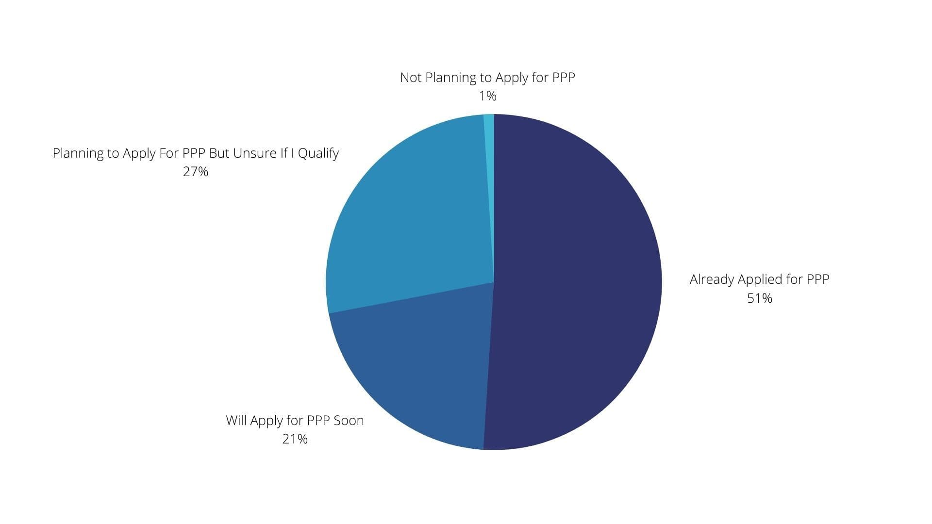 https://static.helloskip.com/blog/2021/01/Early-PPP-Application-Results.jpg