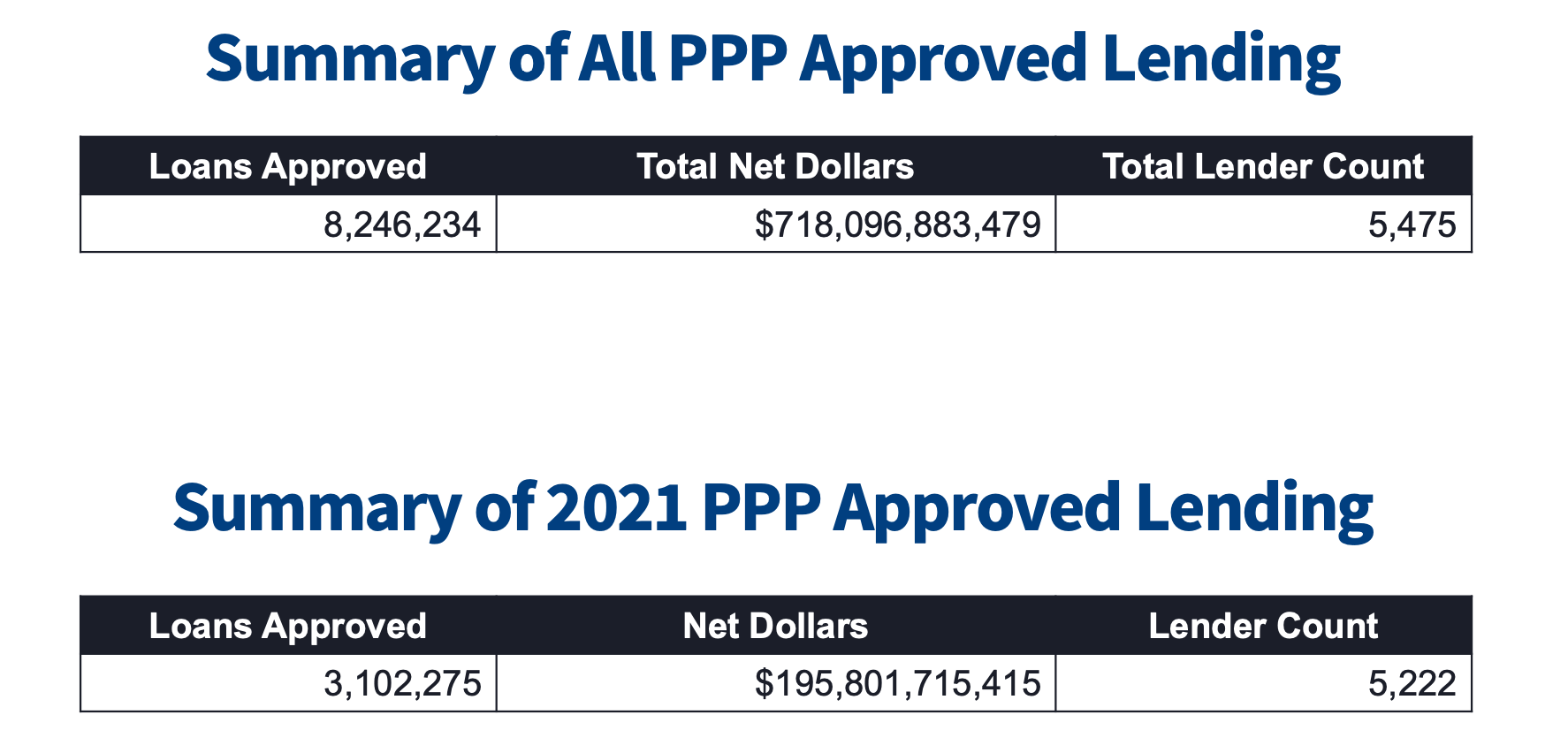 https://static.helloskip.com/blog/2021/03/Summary-of-PPP-Approved-Lending-through-March-25-2021.png