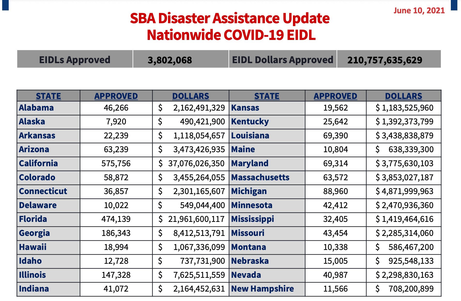 https://static.helloskip.com/blog/2021/06/SBA-EIDL-Loans-June-10-2021-1-of-2.png