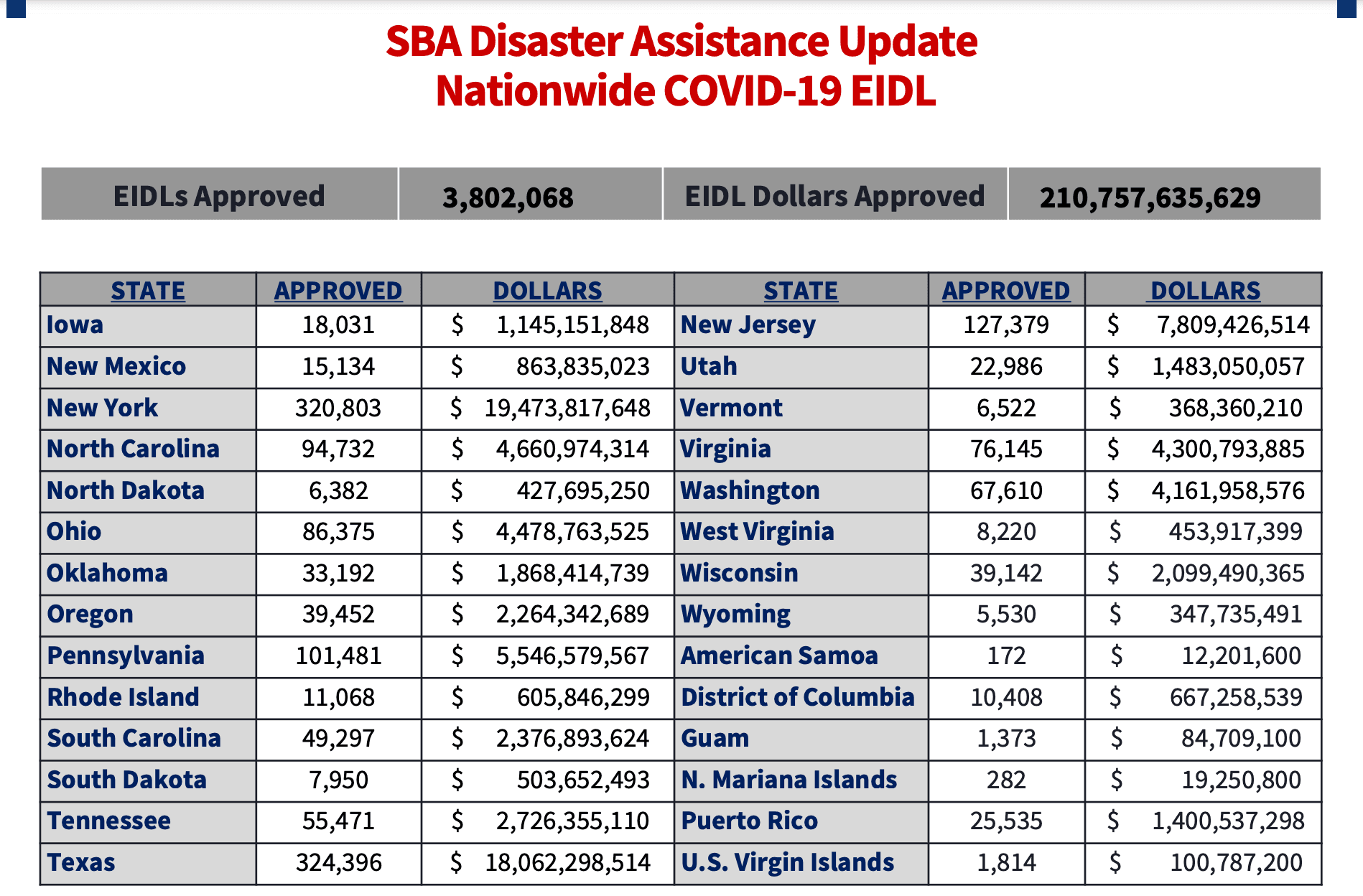 https://static.helloskip.com/blog/2021/06/SBA-EIDL-Loans-June-10-2021-2-of-2.png