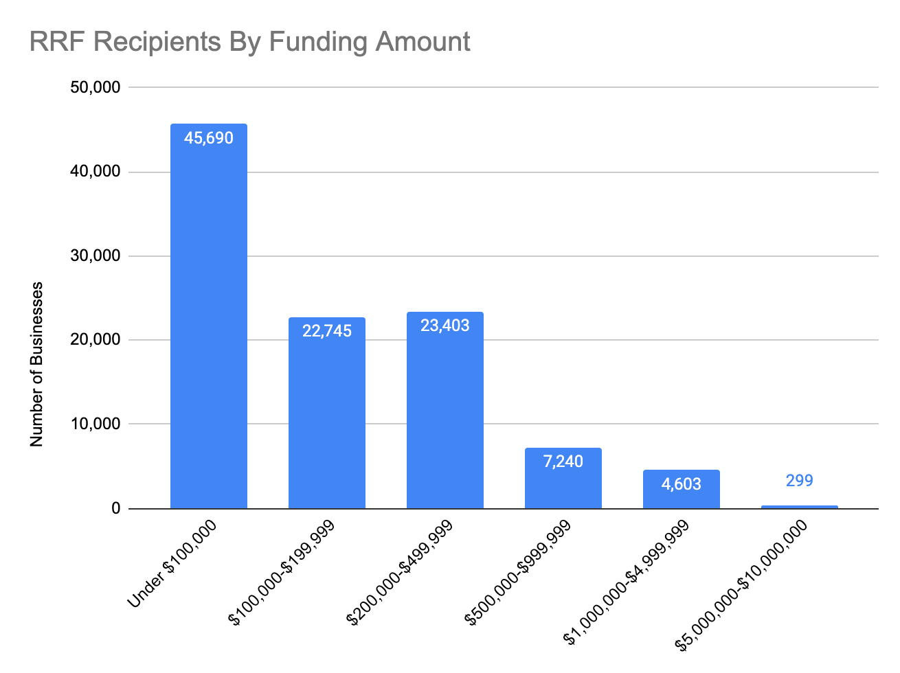https://static.helloskip.com/blog/2021/07/RRF-Funding-Recipients-by-Funding-Amount.png