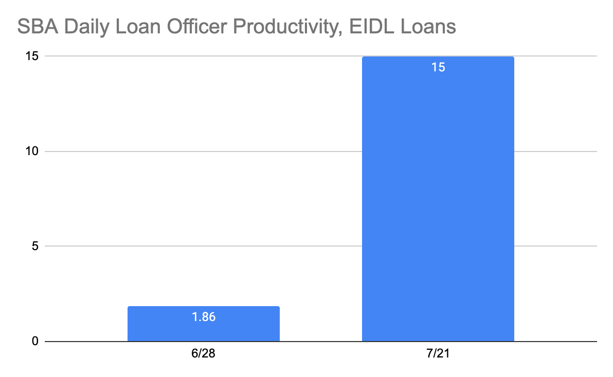 https://static.helloskip.com/blog/2021/07/SBA-EIDL-Loan-Increase-Daily-Loan-Reviews-by-Loan-Officer.png