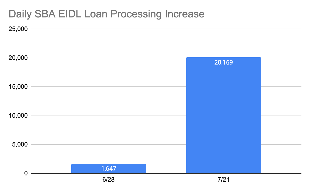 https://static.helloskip.com/blog/2021/07/SBA-EIDL-Loan-Increase-Daily-Processing-Numbers.png