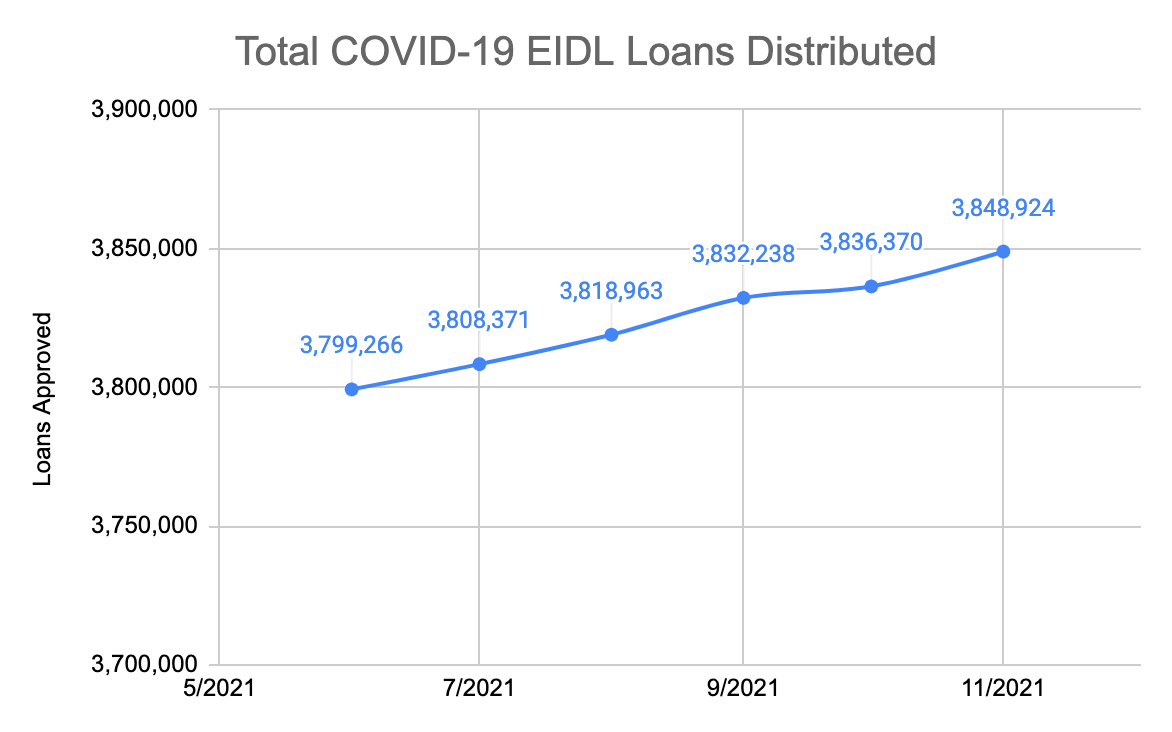 https://static.helloskip.com/blog/2021/12/COVID-19-EIDL-Loans-Total-Loan-Approvals.png