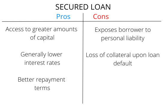 https://static.helloskip.com/blog/2021/12/PROSCONS-Secured-Loan-1.png