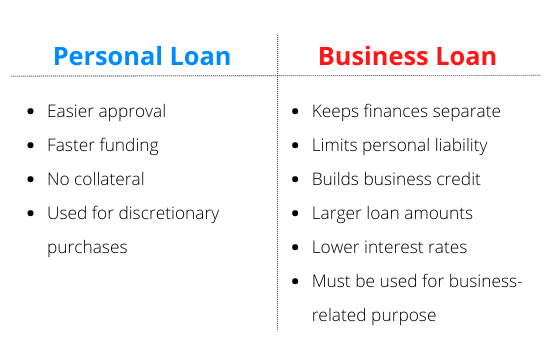 https://static.helloskip.com/blog/2022/01/Personal-Loan-vs-Business-Loan.png