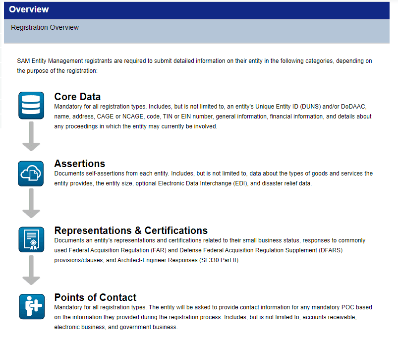 https://static.helloskip.com/blog/2022/01/overview-of-sam-registration.PNG