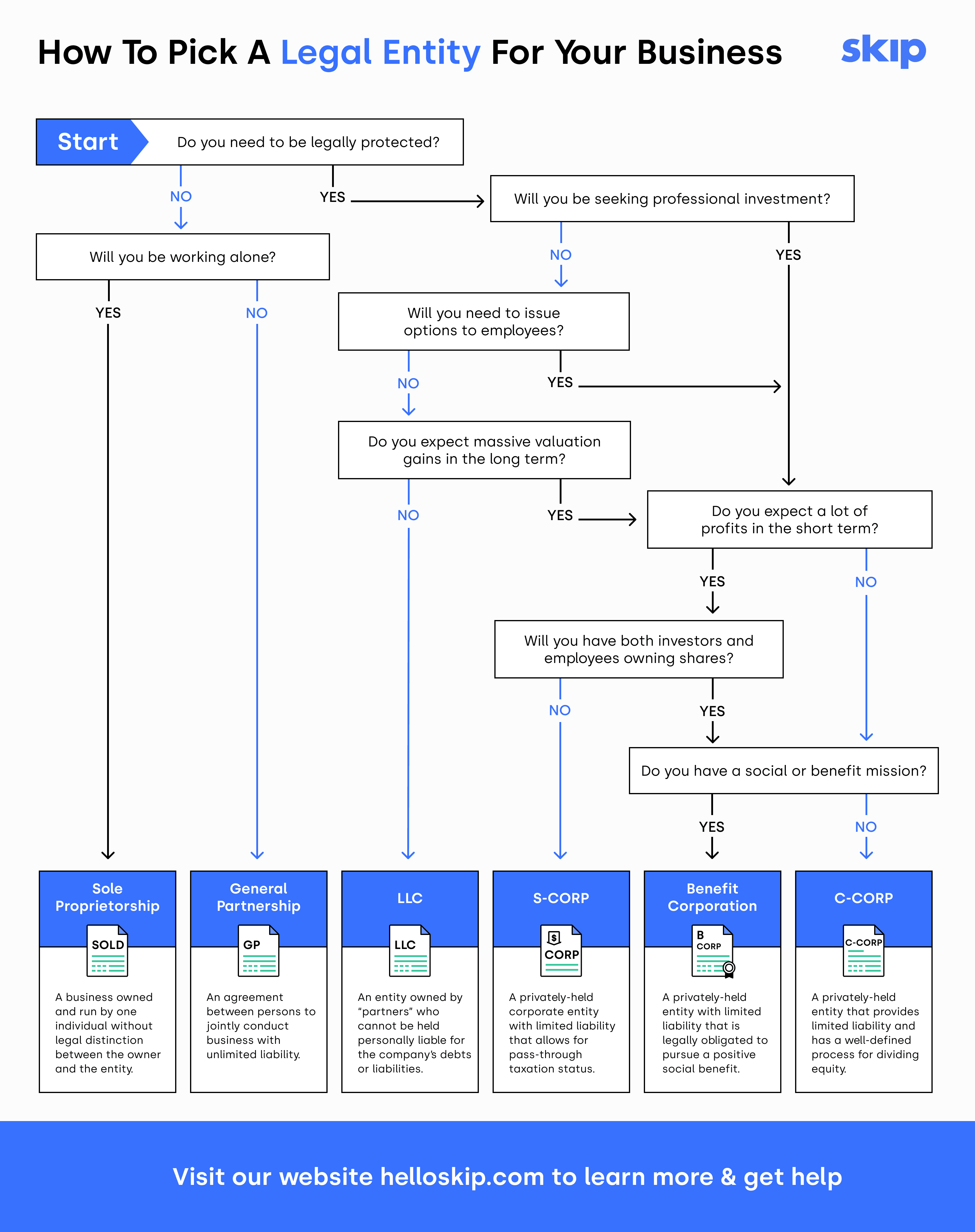 https://static.helloskip.com/blog/2022/06/How-to-pick-the-right-legal-entity-for-your-business---Skip.png