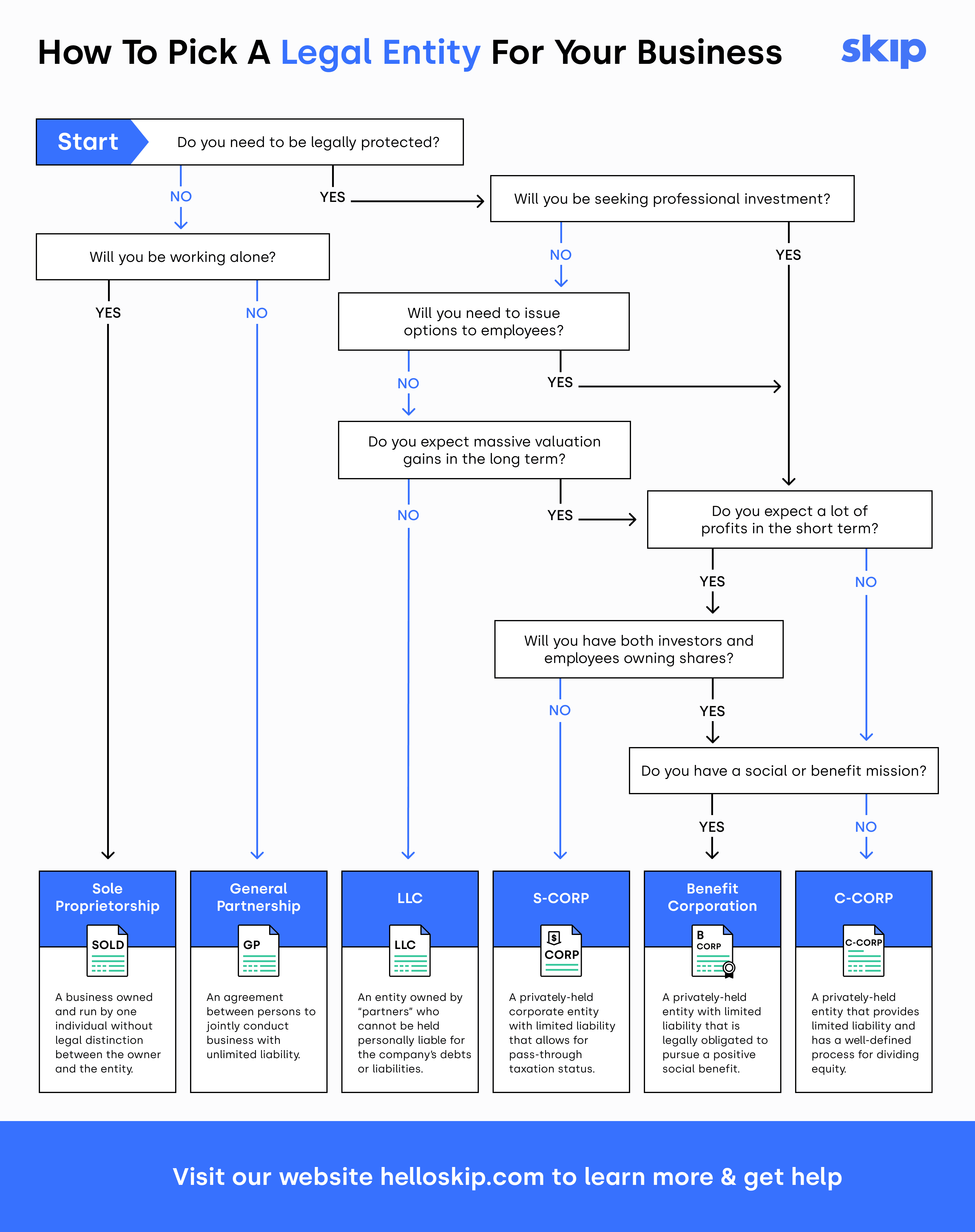 https://static.helloskip.com/blog/2022/06/How-to-pick-the-right-legal-entity-for-your-business---Skip.png