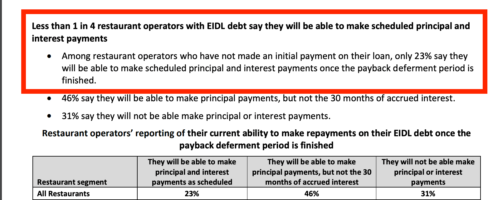 https://static.helloskip.com/blog/2022/10/EIDL-Repayment-Struggles.png