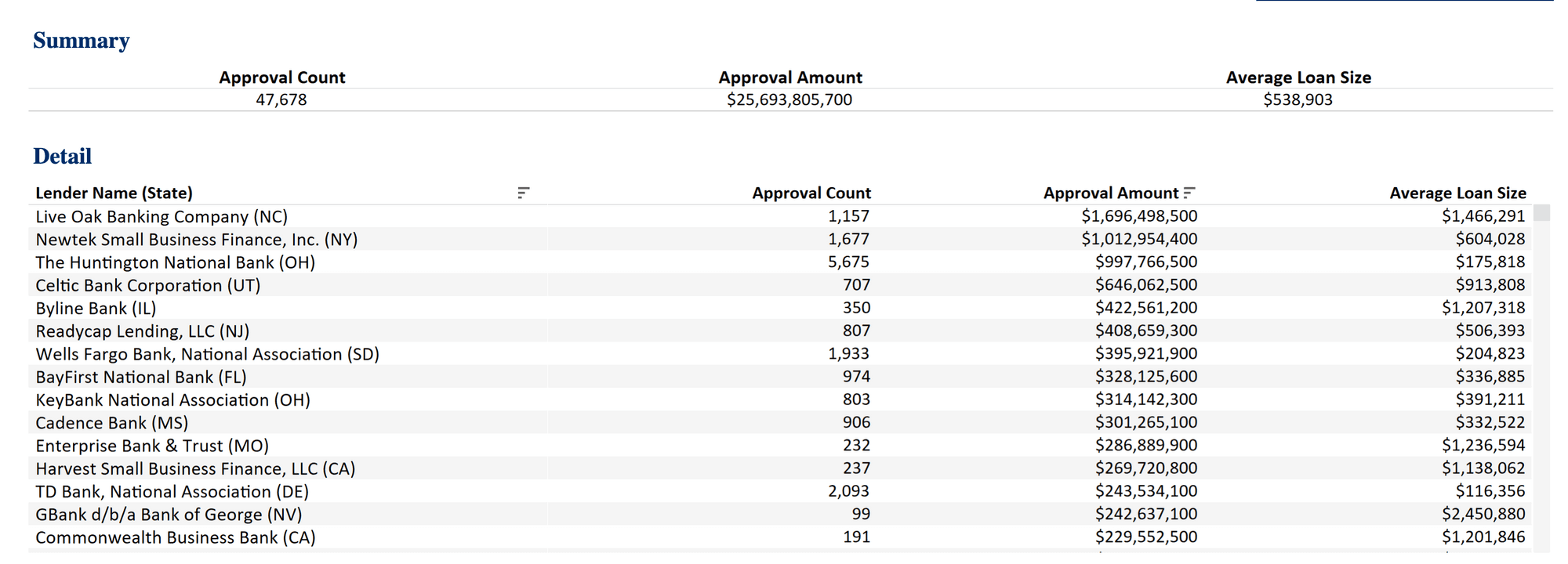 https://static.helloskip.com/blog/2023/01/SBA-7a-loan-approvals-FY-2022.png
