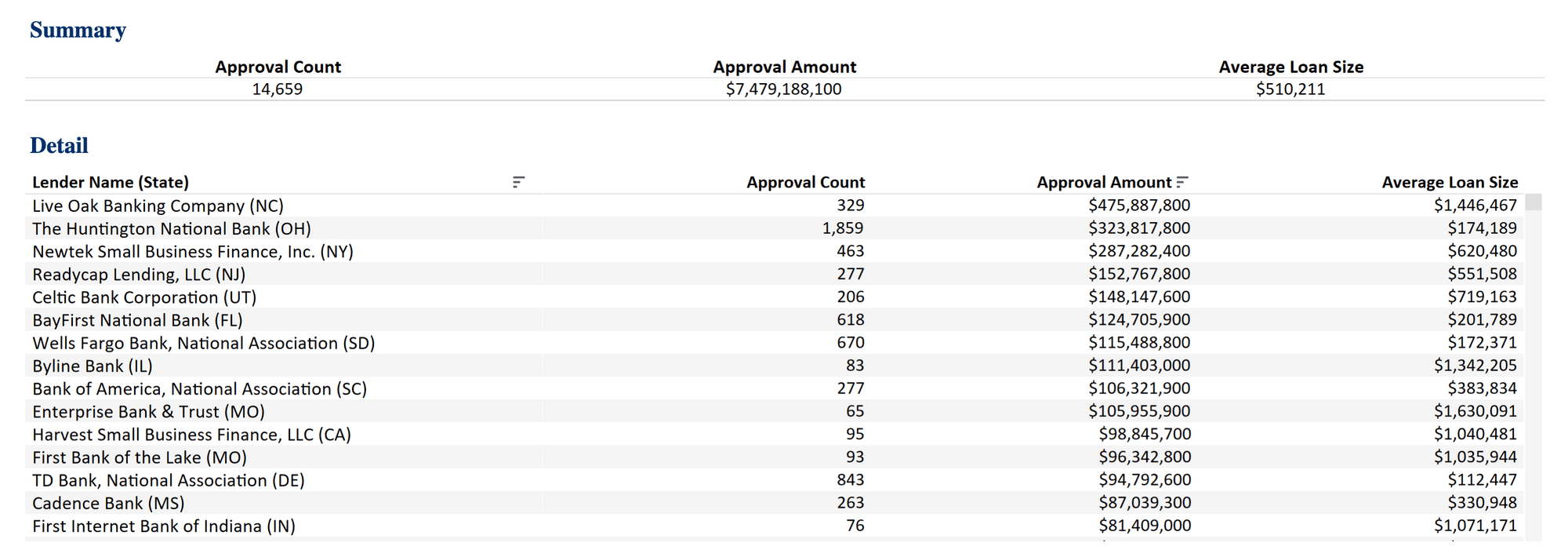 https://static.helloskip.com/blog/2023/01/SBA-7a-loan-approvals-FY-2023.png
