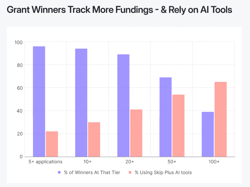 https://static.helloskip.com/blog/2025/06/Grant-Winners-Track-More-Fundings---Rely-on-AI-Tool-Usage.png