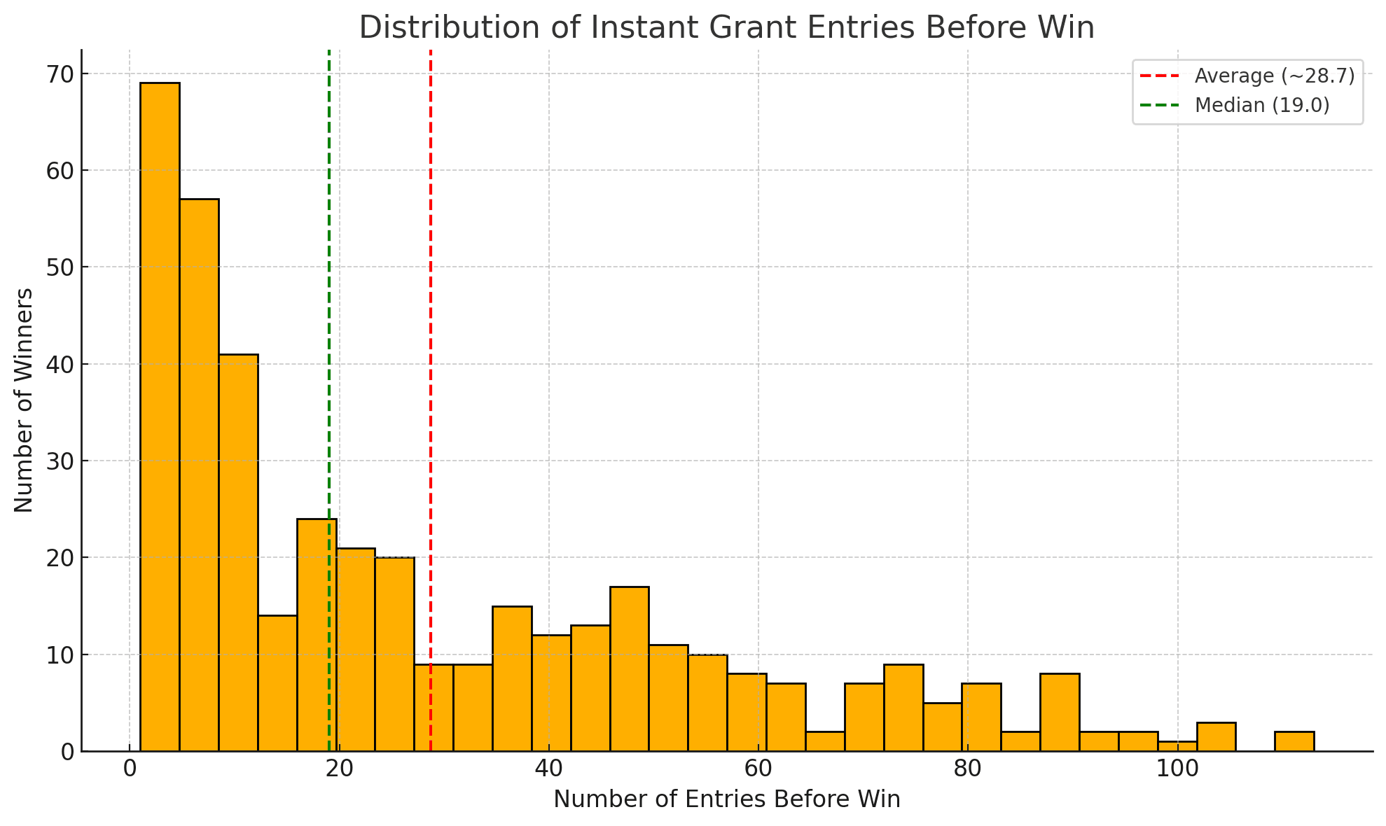 https://static.helloskip.com/blog/2025/07/How-Many-Entries-Before-You-Win-on-Skip-Instant-Grants.png