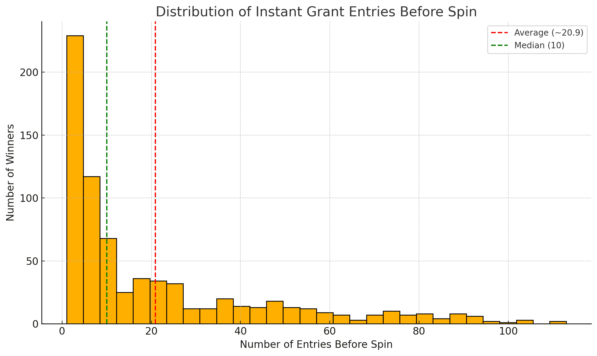 https://static.helloskip.com/blog/2025/07/How-Many-Entries-Before-You-re-Called-on-Skip-Instant-Grants.png