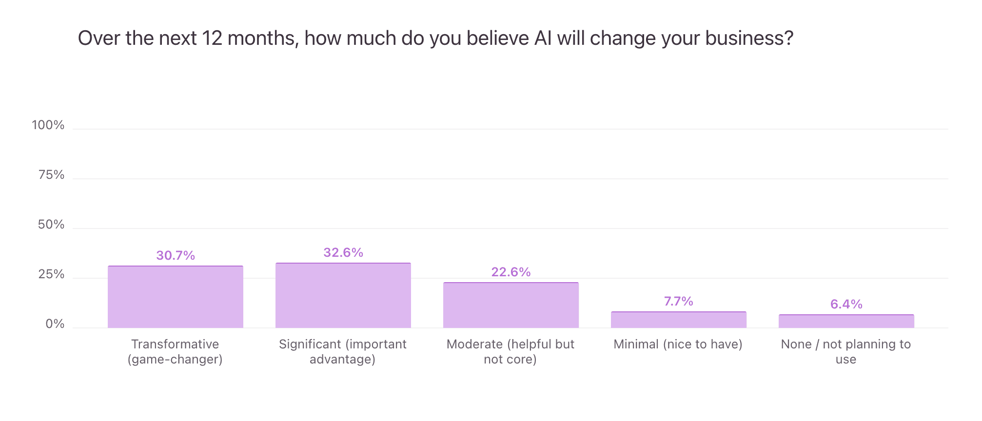 https://static.helloskip.com/blog/2025/10/Over-the-next-12-months--how-will-AI-change-your-business--1.png