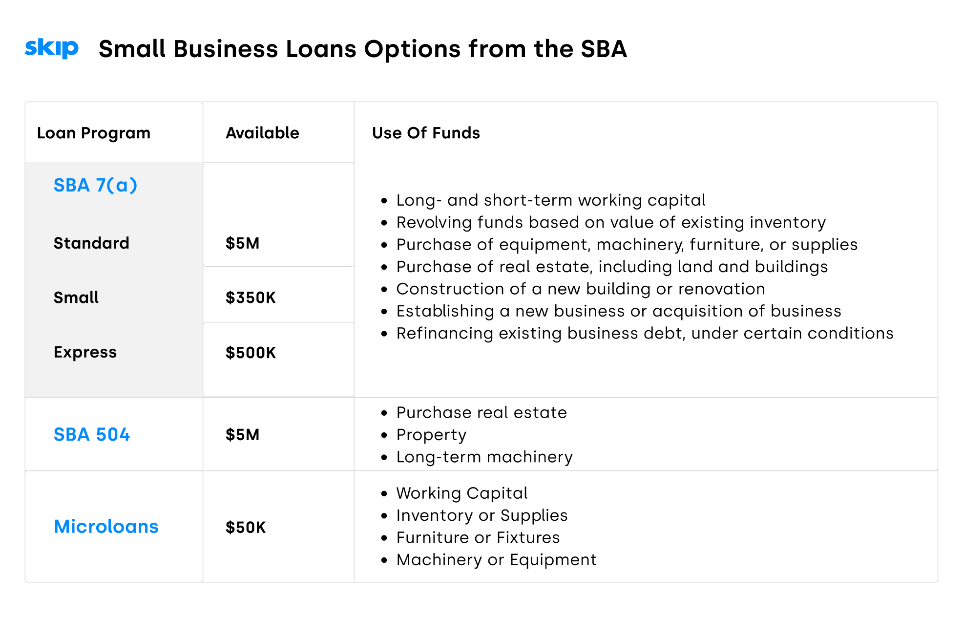 https://static.helloskip.com/blog/2022/05/SBA-Loan-Option-Comparisons-1.png